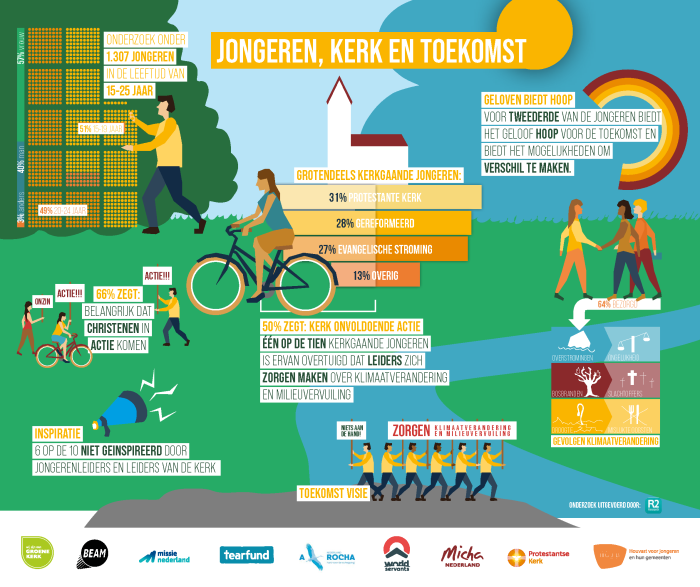 Jongeren, Kerk en Toekomst overzicht