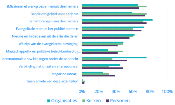 grafiek kerntaken gespecificeerd