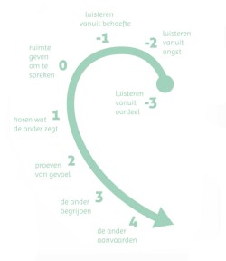 Luisterthermometer Harry van de Pol, Harthorend: Luisteren voor professionals, 2010