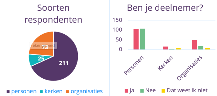 grafiek deelnemers en respondenten