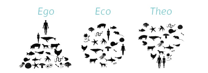 Ego: de mens bovenaan in de piramide. Eco: de mens als een van de dieren. Theo: man en vrouw als partners die de rest van de schepping in liefde zegenen.
